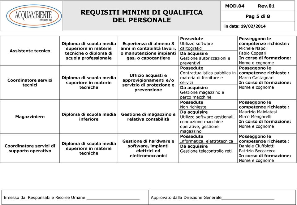 Gestione di hardware e software, impianti elettrici ed elettromeccanici Utilizzo software cartografici Gestione autorizzazioni e preventivi Contrattualistica pubblica in materia di forniture e