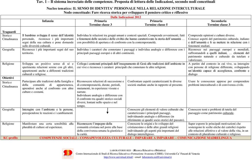 pensiero critico e riflessivo Dalle Indicazioni 2012 Infanzia Primaria Termine classe 3 Primaria Termine classe 5 Secondaria Termine classe 3 Traguardi Obiettivi KC-profilo Il bambino sviluppa il