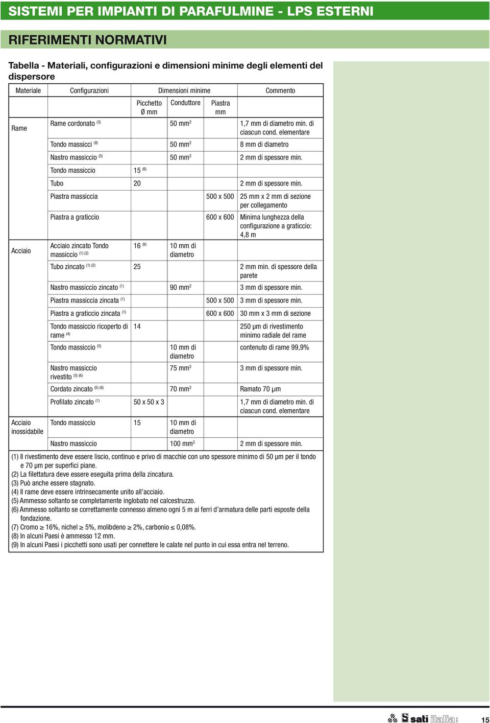 elementare Tondo massicci (8) 50 2 8 di diametro Acciaio Acciaio inossidabile Nastro massiccio (3) 50 2 2 di spessore min. Tondo massiccio 15 (8) Tubo 20 2 di spessore min.