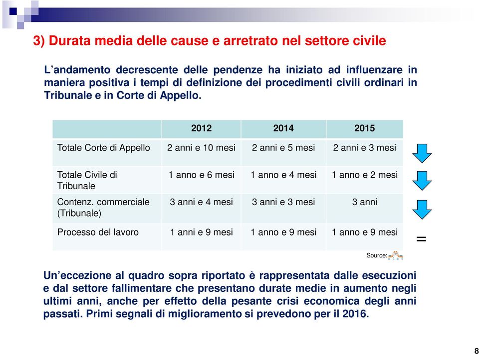 commerciale (Tribunale) 1 anno e 6 mesi 1 anno e 4 mesi 1 anno e 2 mesi 3 anni e 4 mesi 3 anni e 3 mesi 3 anni Processo del lavoro 1 anni e 9 mesi 1 anno e 9 mesi 1 anno e 9 mesi Source: = Un