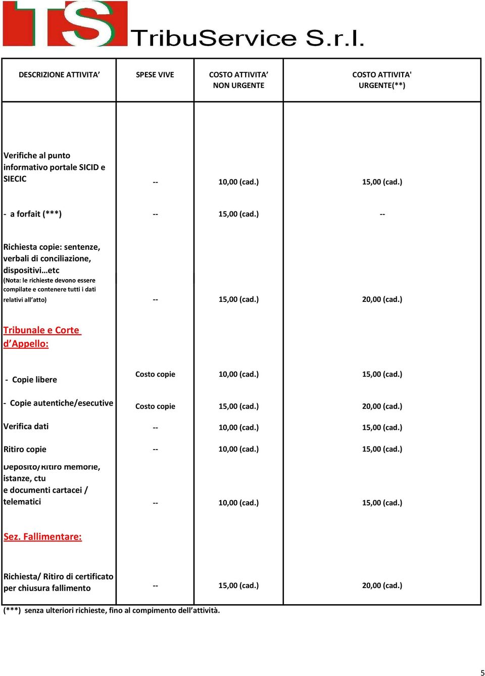 ) Tribunale e Corte d Appello: - Copie libere - Copie autentiche/esecutive Costo copie 10,00 (cad.) 15,00 (cad.) Costo copie 15,00 (cad.) 20,00 (cad.) Verifica dati 10,00 (cad.) 15,00 (cad.) Ritiro copie 10,00 (cad.