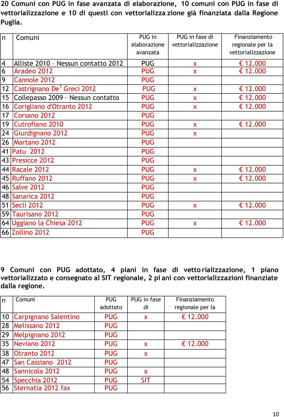 000 9 Cannole 2012 PUG 12 Castrignano De 1 Greci 2012 PUG x 12.000 15 Collepasso 2009 - Nessun contatto PUG x 12.000 16 Corigliano d'otranto 2012 PUG x 12.