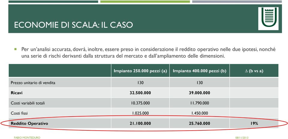 Impianto 250.000 pezzi (a) Impianto 400.000 pezzi (b) (b vs a) Prezzo unitario di vendita 130 130 Ricavi 32.500.000 39.