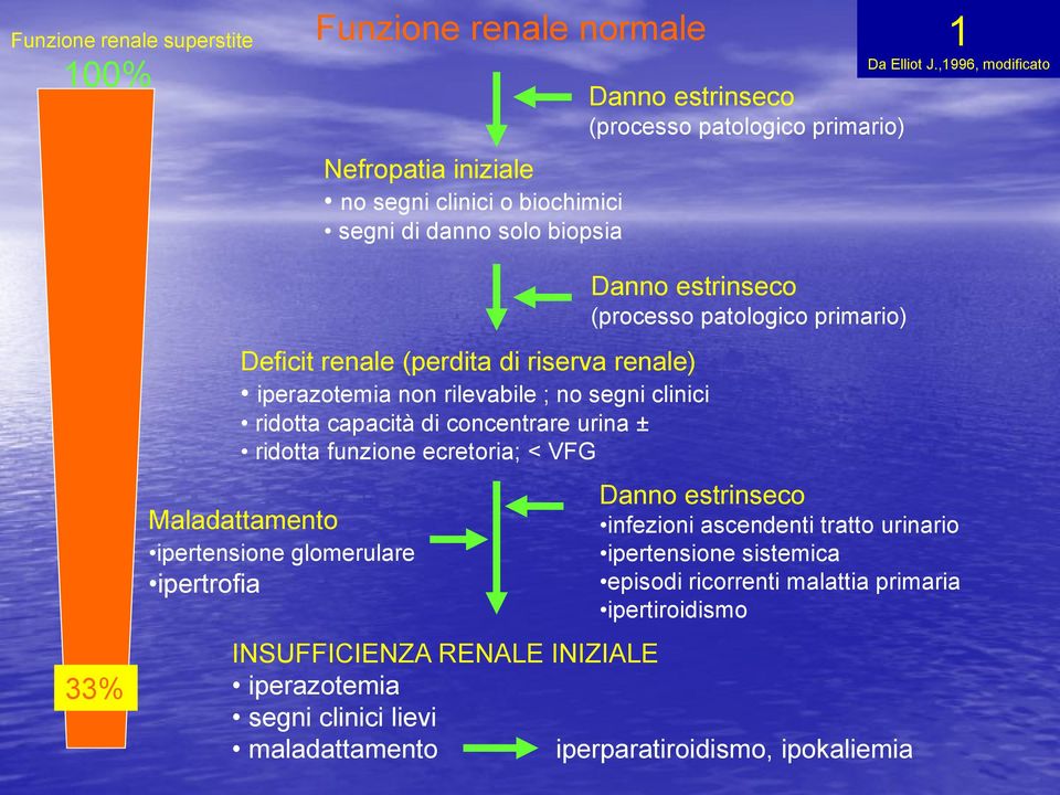 ,1996, modificato 33% Deficit renale (perdita di riserva renale) iperazotemia non rilevabile ; no segni clinici ridotta capacità di concentrare urina ± ridotta funzione ecretoria;