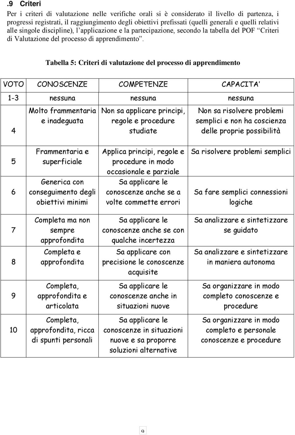 Tabella 5: Criteri di valutazione del processo di apprendimento VOTO CONOSCENZE COMPETENZE CAPACITA 1-3 nessuna nessuna nessuna 4 Molto frammentaria e inadeguata Non sa applicare principi, regole e