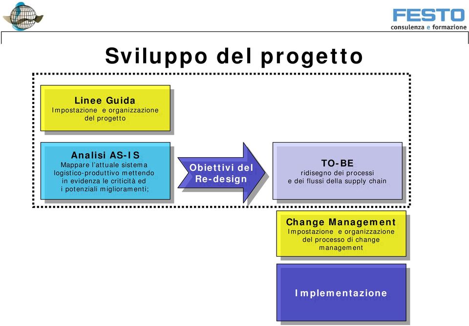 miglioramenti; Obiettivi Obiettivi del del Re-design Re-design TO-BE TO-BE ridisegno dei processi ridisegno dei processi e dei flussi della supply chain e dei flussi della supply chain