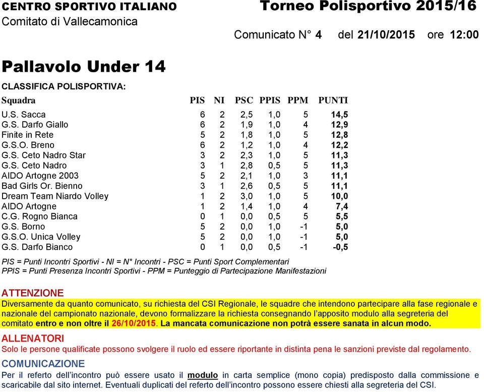 S. Darfo Bianco 0 1 0,0 0,5-1 -0,5 PIS = Punti Incontri Sportivi - NI = N Incontri - PSC = Punti Sport Complementari PPIS = Punti Presenza Incontri Sportivi - PPM = Punteggio di Partecipazione