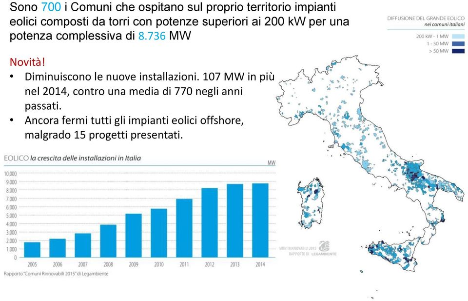 736 MW Novità! Diminuiscono le nuove installazioni.