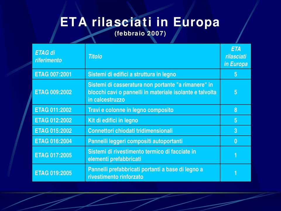 composito 8 ETAG 012:2002 Kit di edifici in legno 5 ETAG 015:2002 Connettori chiodati tridimensionali 3 ETAG 016:2004 Pannelli leggeri compositi autoportanti 0 ETAG