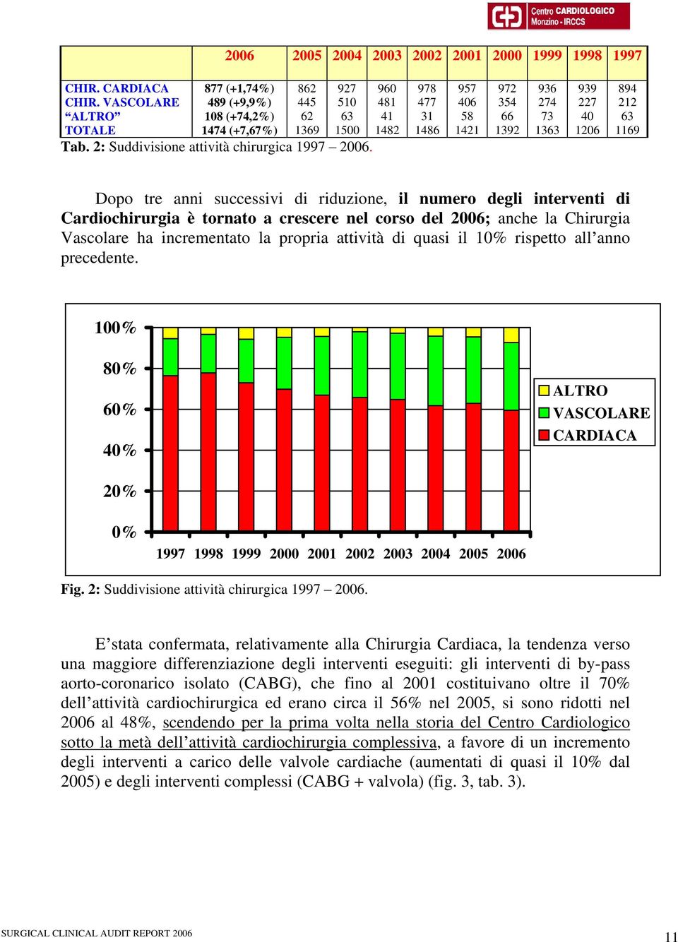 2: Suddivisione attività chirurgica 1997 2006.