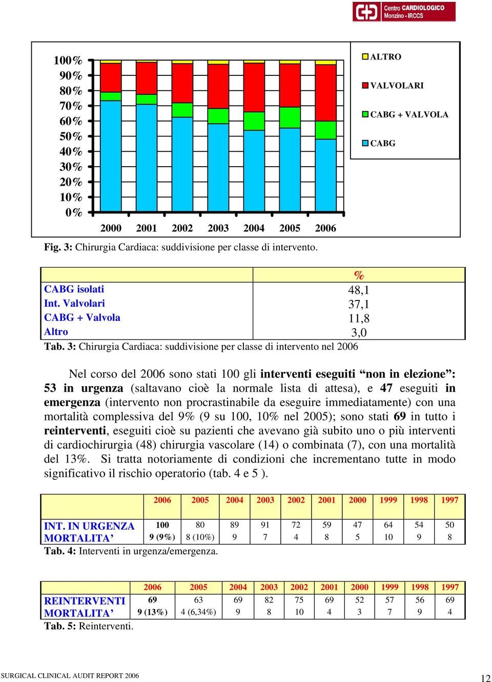 3: Chirurgia Cardiaca: suddivisione per classe di intervento nel 2006 Nel corso del 2006 sono stati 100 gli interventi eseguiti non in elezione : 53 in urgenza (saltavano cioè la normale lista di