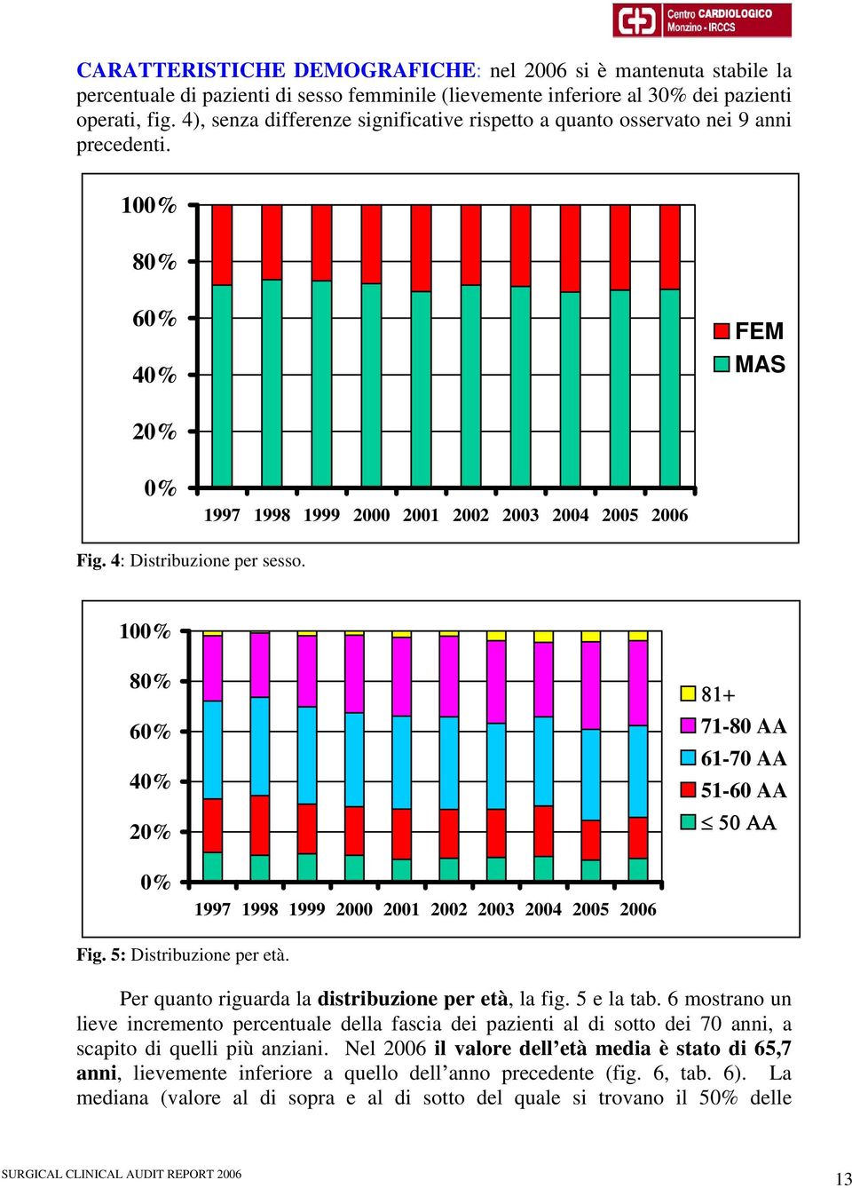 100% 80% 60% 40% 71-80 AA 61-70 AA 51-60 AA 20% 0% 1997 1998 1999 2000 2001 2002 2003 2004 2005 2006 Fig. 5: Distribuzione per età. Per quanto riguarda la distribuzione per età, la fig. 5 e la tab.