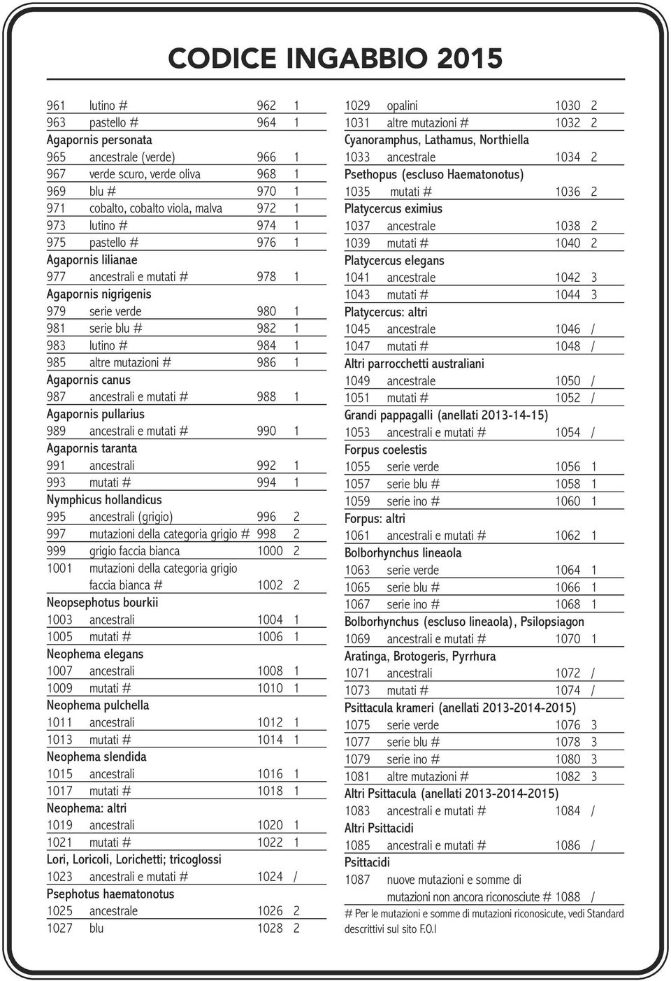 986 1 Agapornis canus 987 ancestrali e mutati # 988 1 Agapornis pullarius 989 ancestrali e mutati # 990 1 Agapornis taranta 991 ancestrali 992 1 993 mutati # 994 1 Nymphicus hollandicus 995