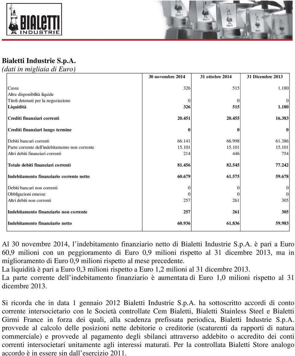 383 Crediti finanziari lungo termine 0 0 0 Debiti bancari correnti 66.141 66.998 61.386 Parte corrente dell'indebitamento non corrente 15.101 15.