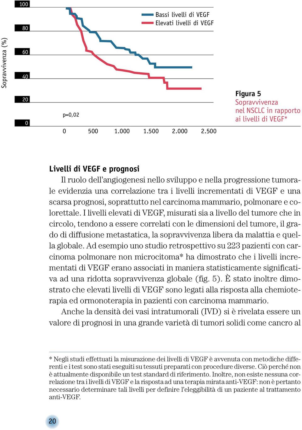 livelli incrementati di VEGF e una scarsa prognosi, soprattutto nel carcinoma mammario, polmonare e colorettale.