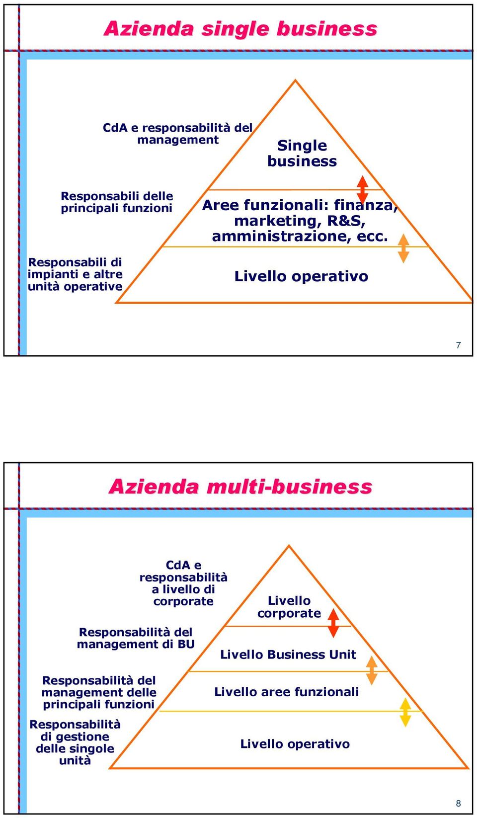 Livello operativo 7 Azienda multi-business CdA e responsabilità a livello di corporate Responsabilità del management di BU Livello