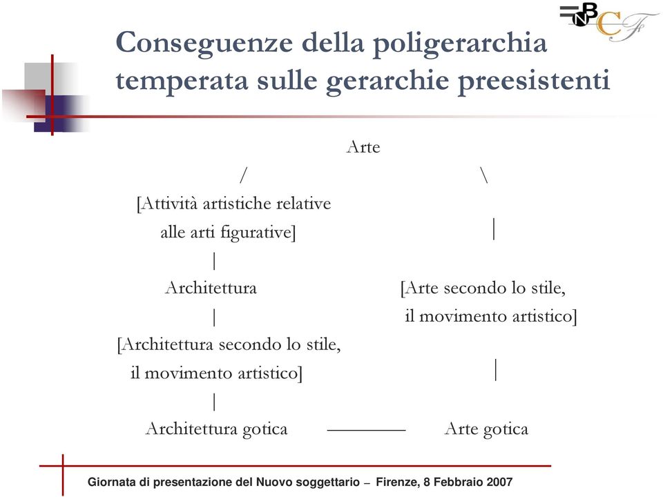 figurative] Architettura [Arte secondo lo stile, il movimento