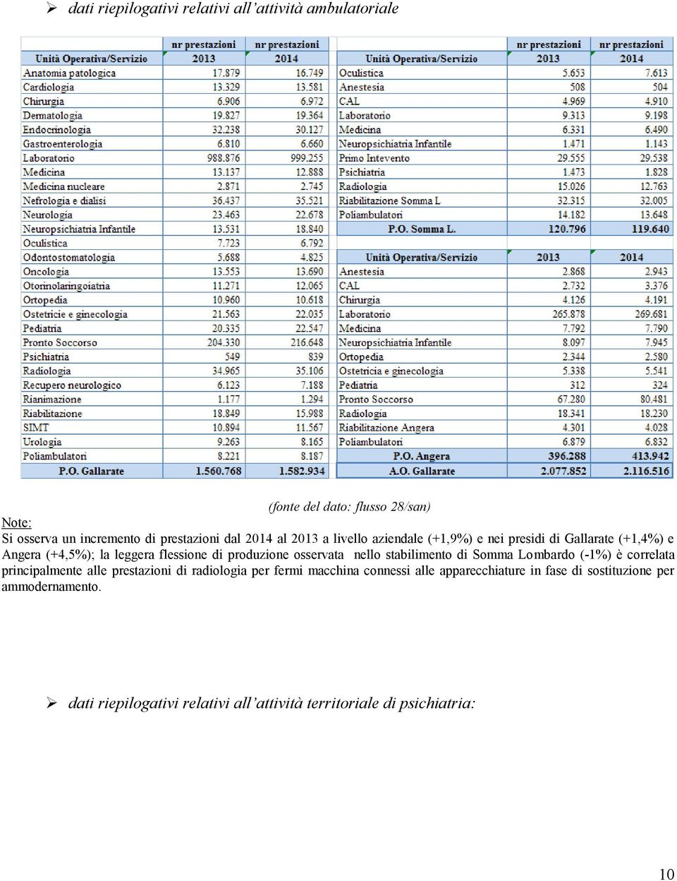 osservata nello stabilimento di Somma Lombardo (-1%) è correlata principalmente alle prestazioni di radiologia per fermi macchina