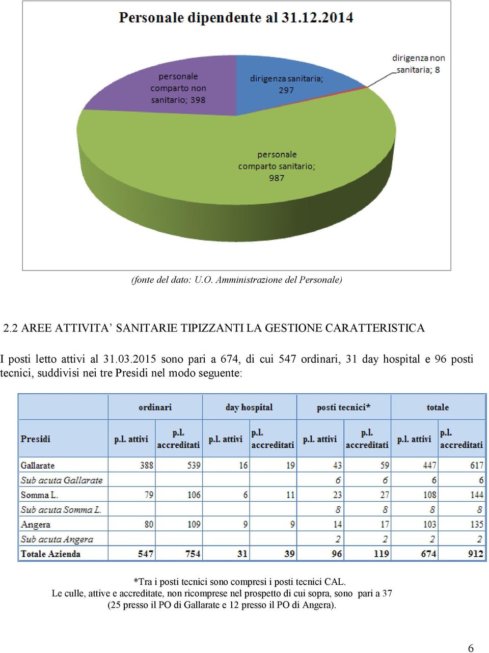 2015 sono pari a 674, di cui 547 ordinari, 31 day hospital e 96 posti tecnici, suddivisi nei tre Presidi nel modo