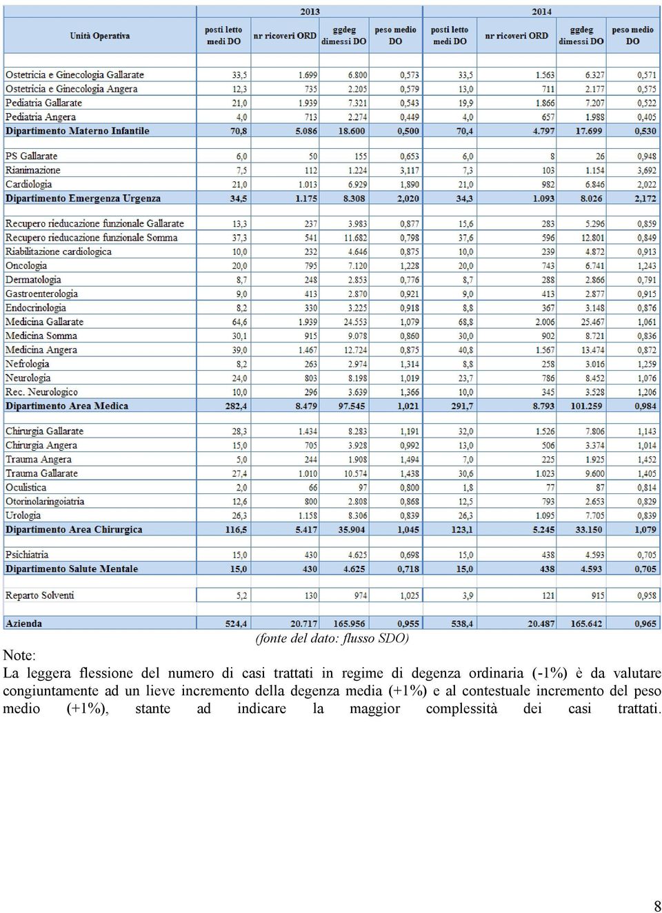 un lieve incremento della degenza media (+1%) e al contestuale incremento del