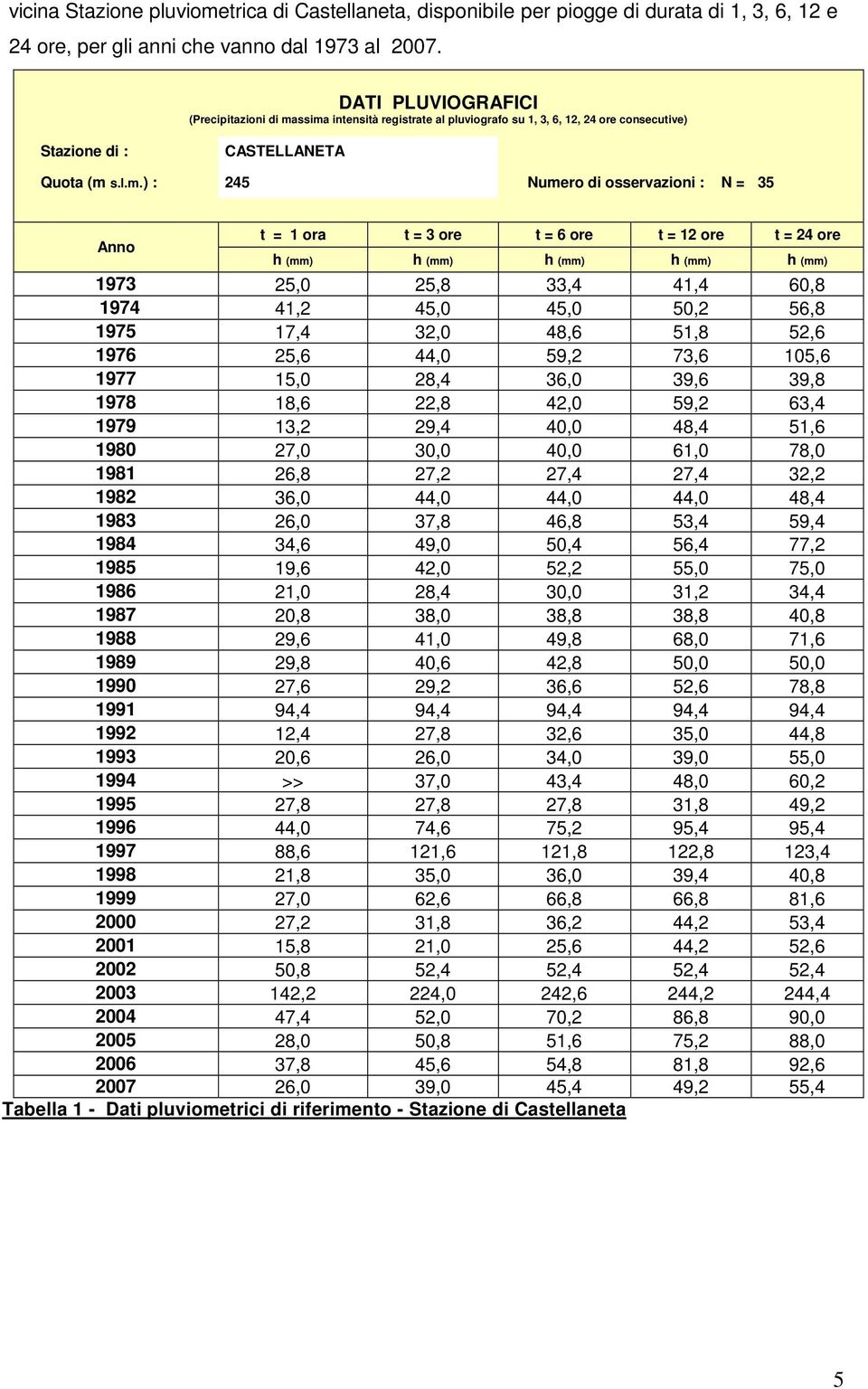 ssima intensità registrate al pluviografo su 1, 3, 6, 12, 24 ore consecutive) Stazione di : CASTELLANETA Quota (m s.l.m.) : 245 Numero di osservazioni : N = 35 Anno t = 1 ora t = 3 ore t = 6 ore t =