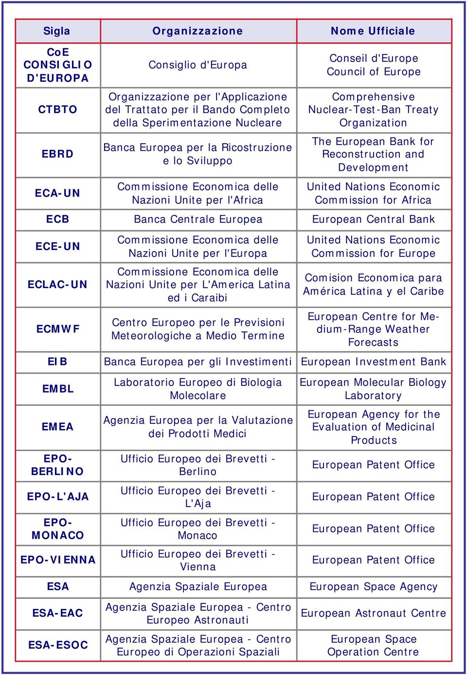 Nations Economic Commission for Africa ECB Banca Centrale Europea European Central Bank ECE-UN ECLAC-UN ECMWF EIB Commissione Economica delle Nazioni Unite per l'europa Commissione Economica delle