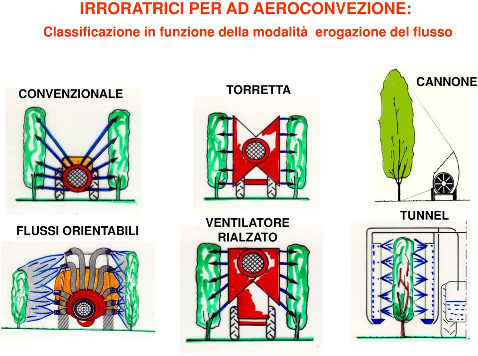 erogazione del flusso CONVENZIONALE TORRETTA