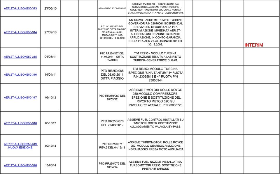2010 T/M RR250 - ASSIEME POWER TURBINE GOVERNOR P/N 23076061 SOSPESI DAL SERVIZIO IN SEGUITO ALLA PTA INTERIM AZIONE IMMEDIATA AER.2T- ALLISO250-313 EDIZIONE 23.06.2010: APPLICAZIONE, IN CONTO GARANZIA, DELLA PTA AER.