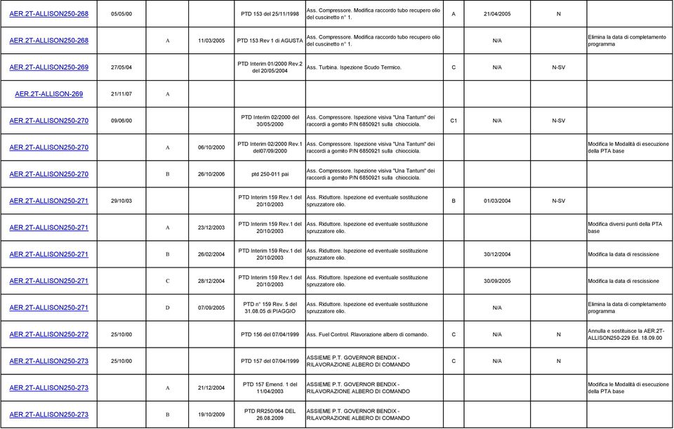 2T-ALLISON250-269 27/05/04 PTD Interim 01/2000 Rev.2 del 20/05/2004 Ass. Turbina. Ispezione Scudo Termico. C N-SV AER.2T-ALLISON-269 21/11/07 A AER.