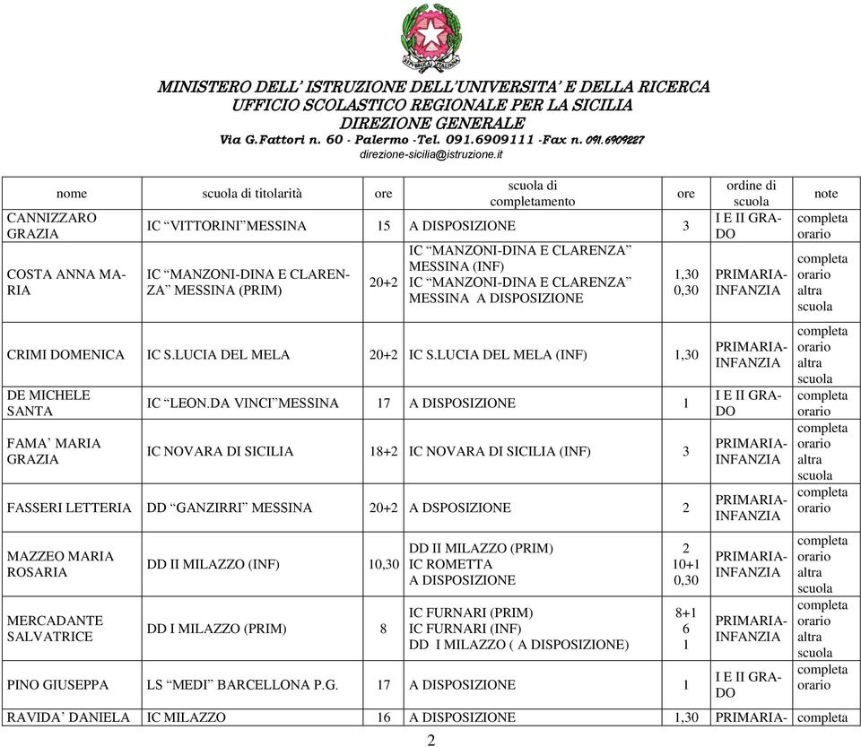 DA VINCI MESSINA 17 1 IC NOVARA DI SICILIA 18+ IC NOVARA DI SICILIA (INF) FASSERI LETTERIA DD GANZIRRI MESSINA 0+ A DSPOSIZIONE MAZZEO MARIA ROSARIA MERCADANTE SALVATRICE DD II MILAZZO (INF)