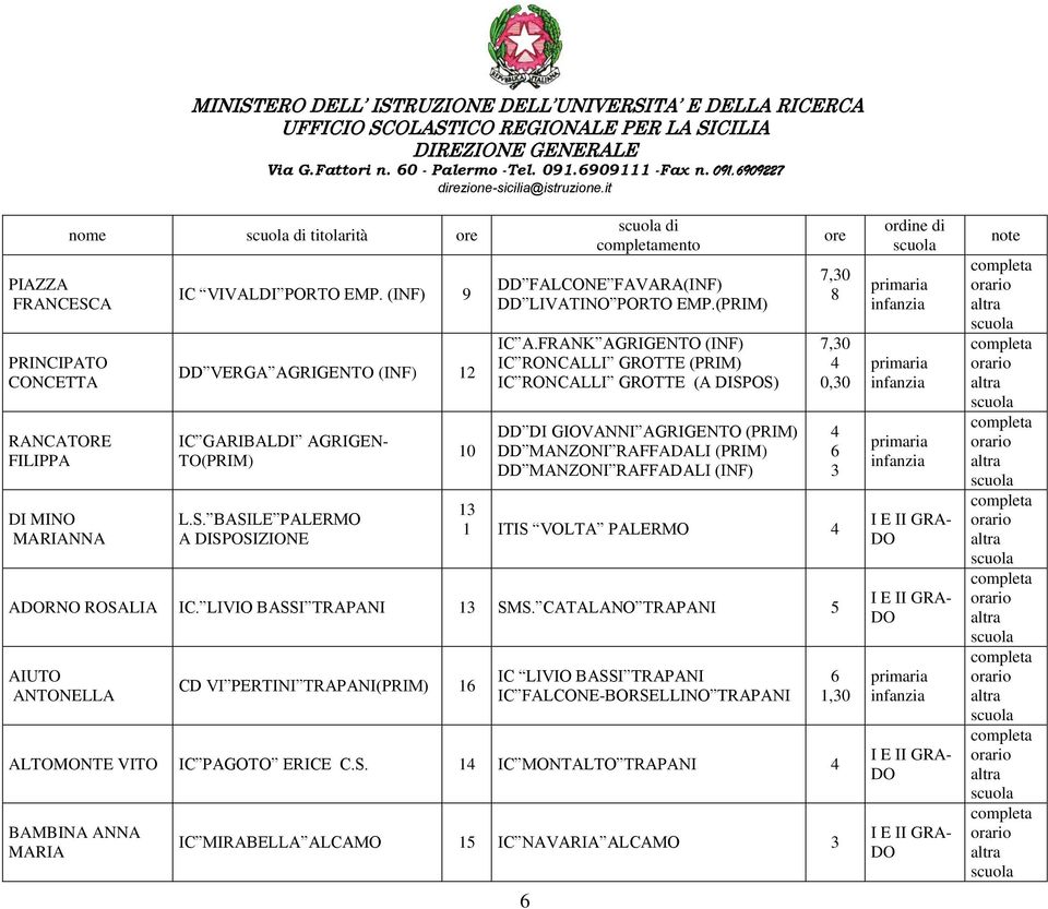 FRANK AGRIGENTO (INF) IC RONCALLI GROTTE (PRIM) IC RONCALLI GROTTE (A DISPOS) DD DI GIOVANNI AGRIGENTO (PRIM) DD MANZONI RAFFADALI (PRIM) DD MANZONI RAFFADALI (INF) 7,0 8 7,0 0,0 1 1 ITIS