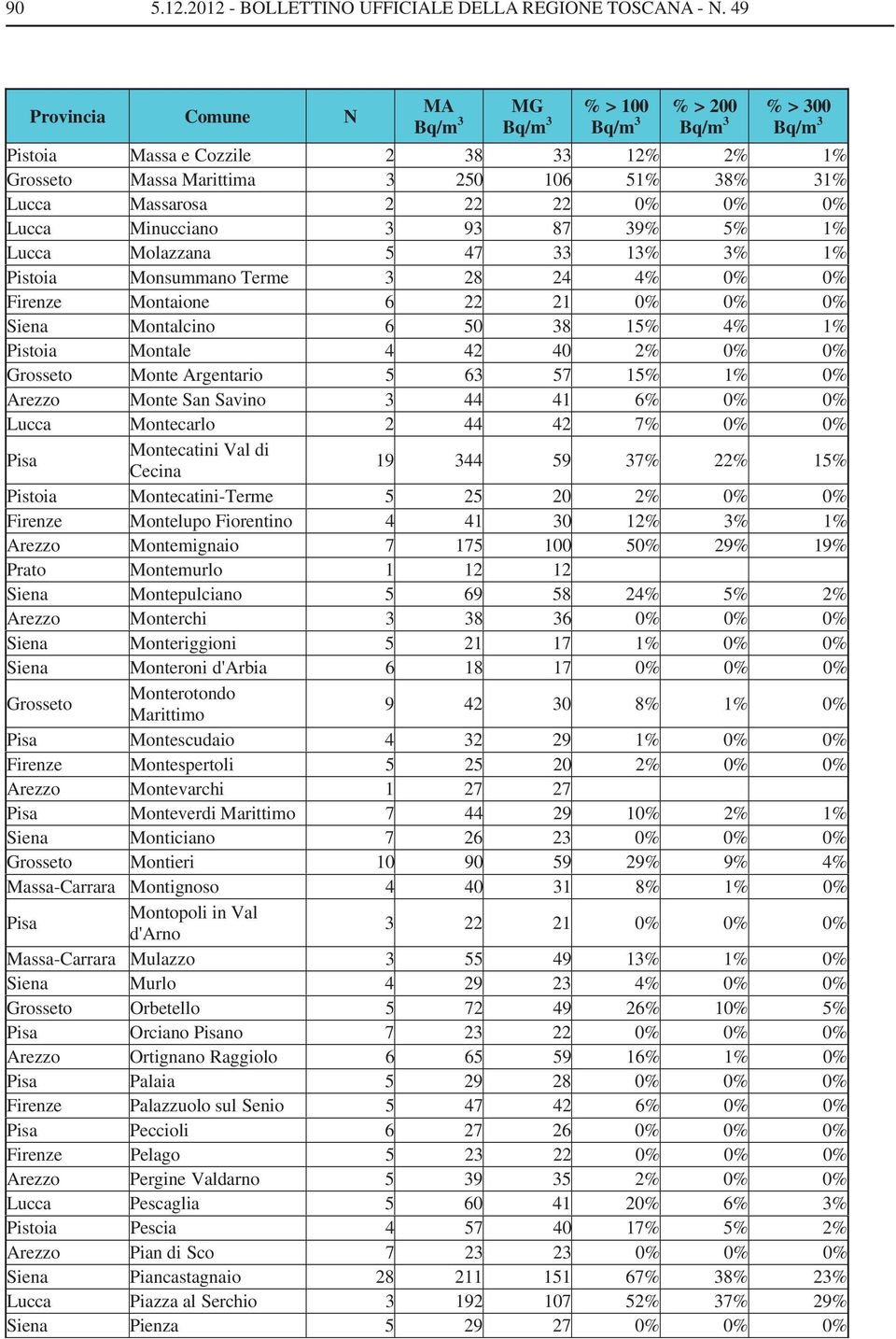 Molazzana 5 47 33 13% 3% 1% Pistoia Monsummano Terme 3 28 24 4% 0% 0% Firenze Montaione 6 22 21 0% 0% 0% Siena Montalcino 6 50 38 15% 4% 1% Pistoia Montale 4 42 40 2% 0% 0% Grosseto Monte Argentario
