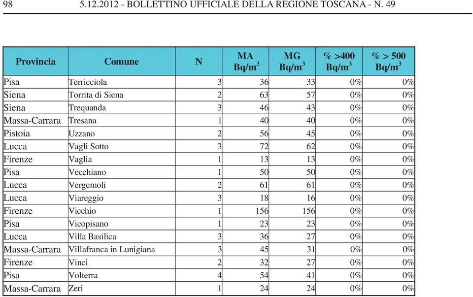 Pistoia Uzzano 2 56 45 0% 0% Lucca Vagli Sotto 3 72 62 0% 0% Firenze Vaglia 1 13 13 0% 0% Pisa Vecchiano 1 50 50 0% 0% Lucca Vergemoli 2 61 61 0% 0% Lucca