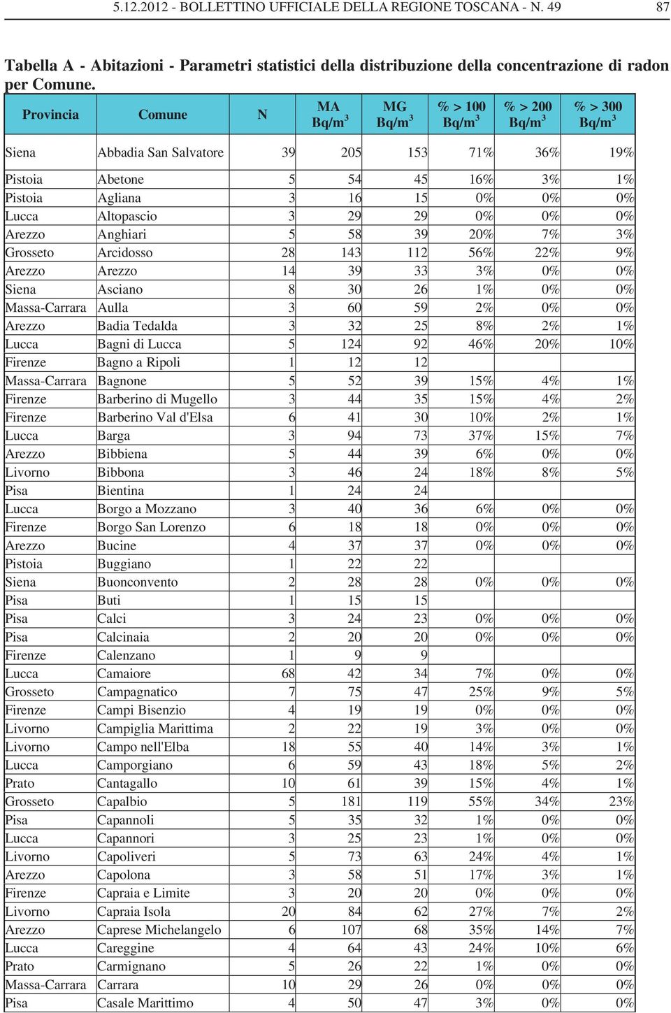 39 20% 7% 3% Grosseto Arcidosso 28 143 112 56% 22% 9% Arezzo Arezzo 14 39 33 3% 0% 0% Siena Asciano 8 30 26 1% 0% 0% Massa-Carrara Aulla 3 60 59 2% 0% 0% Arezzo Badia Tedalda 3 32 25 8% 2% 1% Lucca