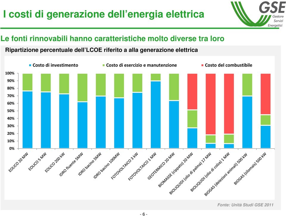 alla generazione elettrica 100% 90% 80% 70% 60% 50% 40% 30% 20% 10% 0% Costo di