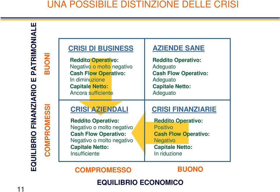 Operativo: Negativo o molto negativo Capitale Netto: Insufficiente COMPROMESSO AZIENDE SANE Reddito Operativo: Adeguato Cash Flow Operativo: Adeguato