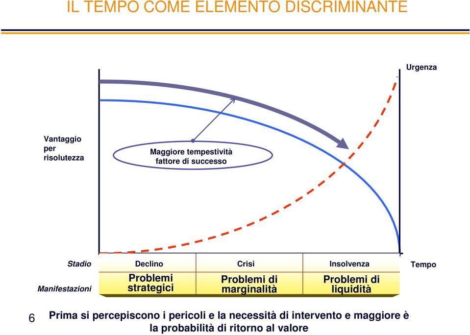 Problemi strategici Problemi di marginalità Problemi di liquidità Tempo 6 Prima si