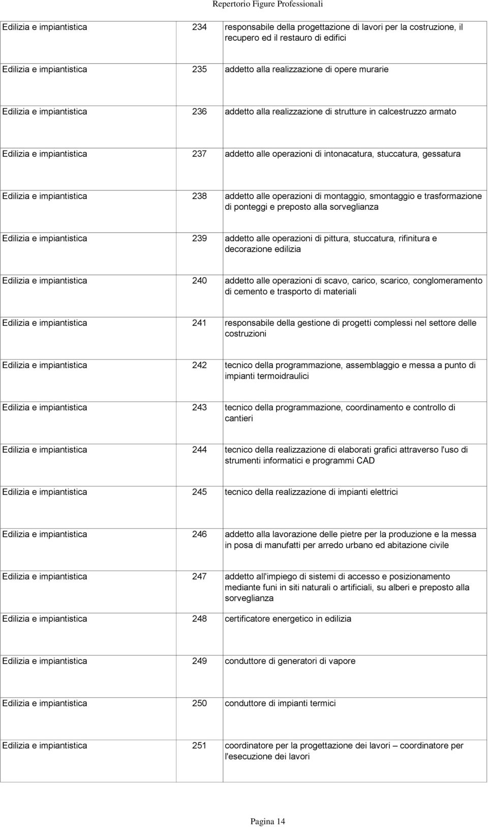 Edilizia e impiantistica 238 addetto alle operazioni di montaggio, smontaggio e tras di ponteggi e preposto alla sorveglianza Edilizia e impiantistica 239 addetto alle operazioni di pittura,