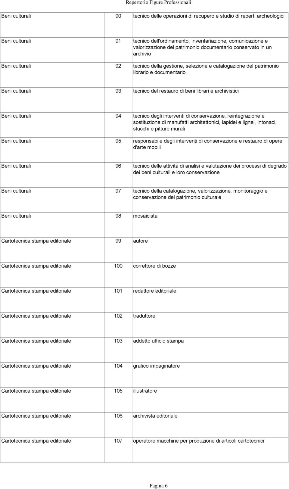 librari e archivistici Beni culturali 94 tecnico degli interventi di conservazione, reintegrazione e sostituzione di manufatti architettonici, lapidei e lignei, intonaci, stucchi e pitture murali