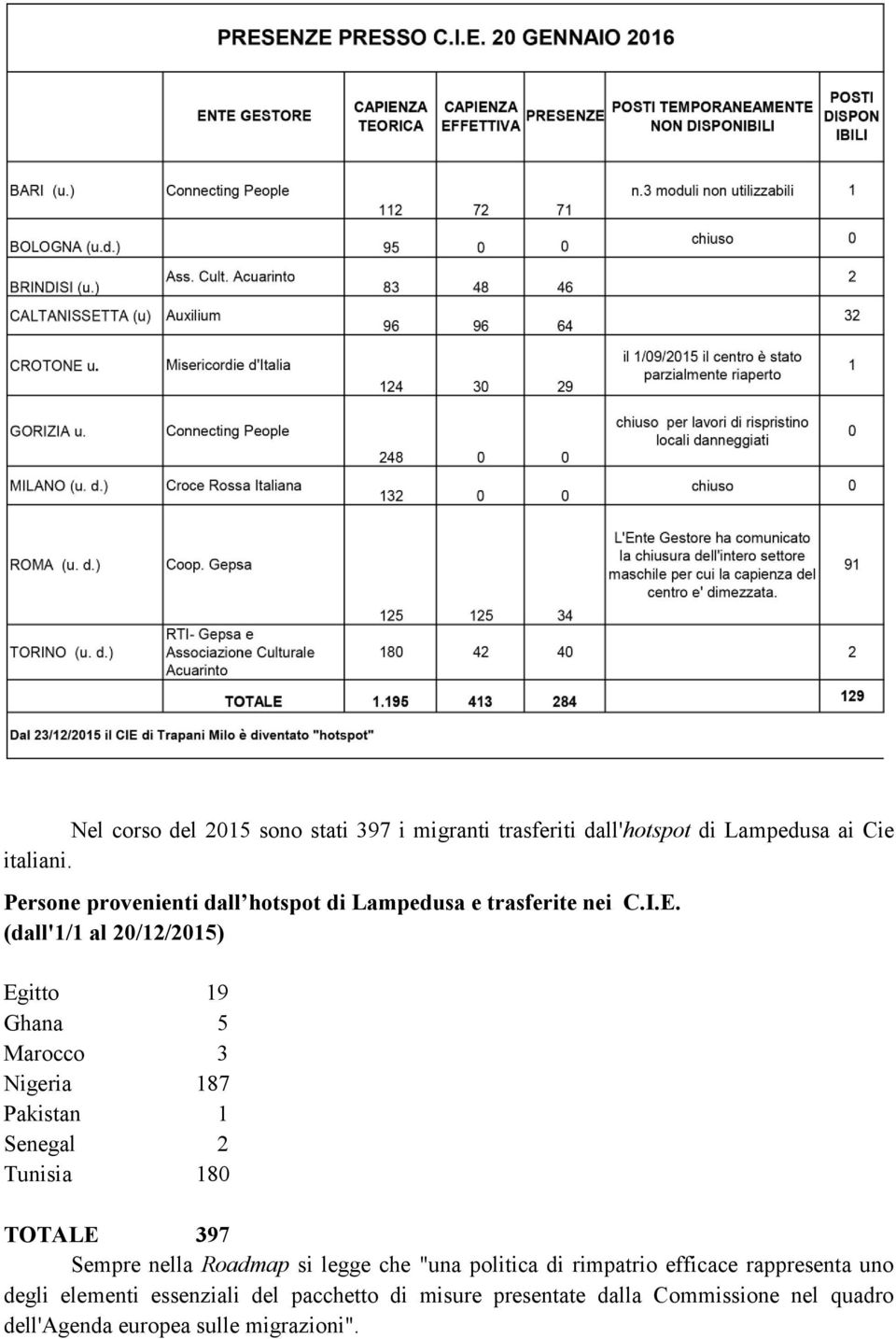 (dall'1/1 al 20/12/2015) Egitto 19 Ghana 5 Marocco 3 Nigeria 187 Pakistan 1 Senegal 2 Tunisia 180 TOTALE 397 Sempre nella
