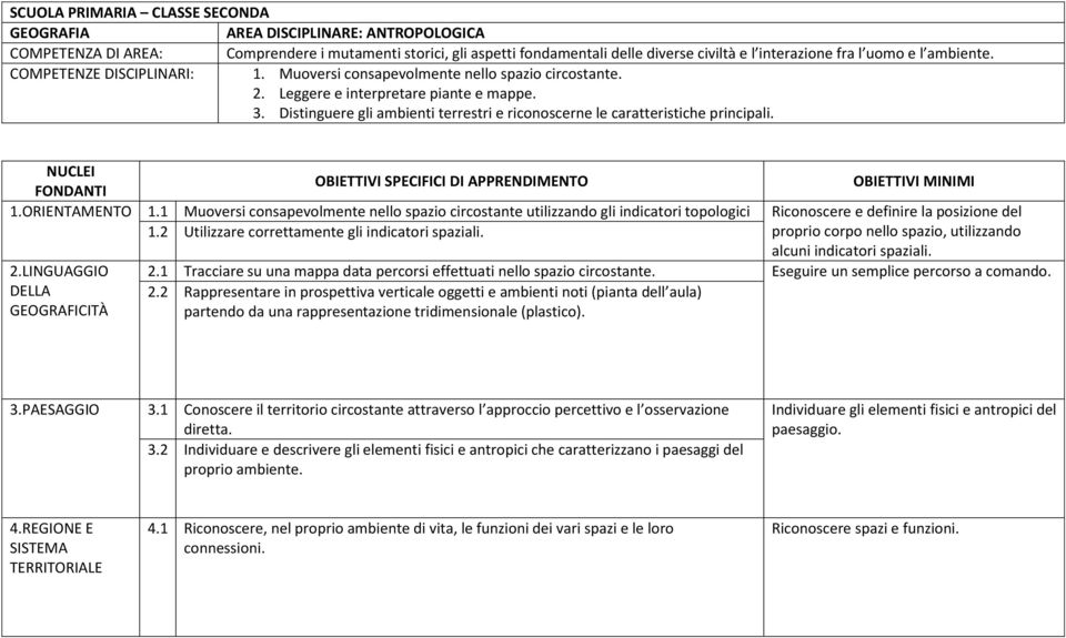 proprio corpo nello spazio, utilizzando alcuni indicatori spaziali. 2.LINGUAGGIO 2.1 Tracciare su una mappa data percorsi effettuati nello spazio circostante. Eseguire un semplice percorso a comando.