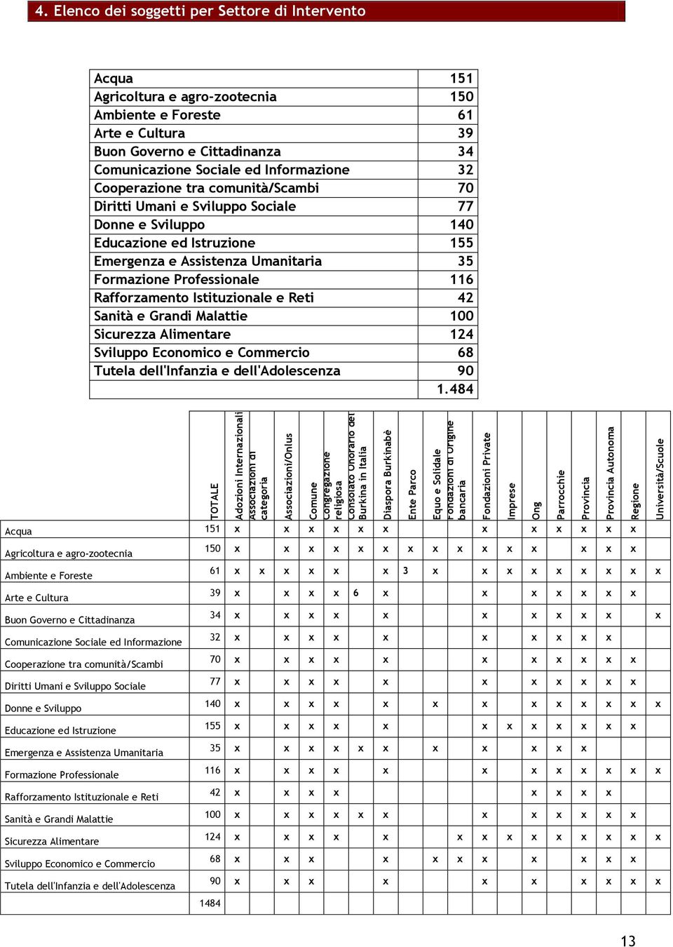 Elenco dei soggetti per Settore di Intervento Acqua 151 Agricoltura e agro-zootecnia 150 Ambiente e Foreste 61 Arte e Cultura 39 Buon Governo e Cittadinanza 34 Comunicazione Sociale ed Informazione