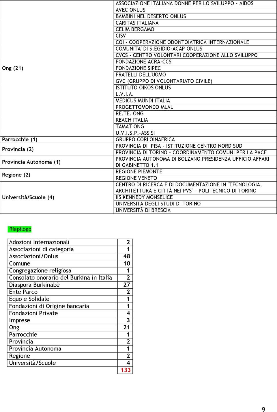 EGIDIO-ACAP CVCS - CENTRO VOLONTARI COOPERAZIONE ALLO SVILUPPO FONDAZIONE ACRA-CCS FONDAZIONE SIPEC FRATELLI DELL'UOMO GVC (GRUPPO DI VOLONTARIATO CIVILE) ISTITUTO OIKOS L.V.I.A. MEDICUS MUNDI ITALIA PROGETTOMONDO MLAL RE.