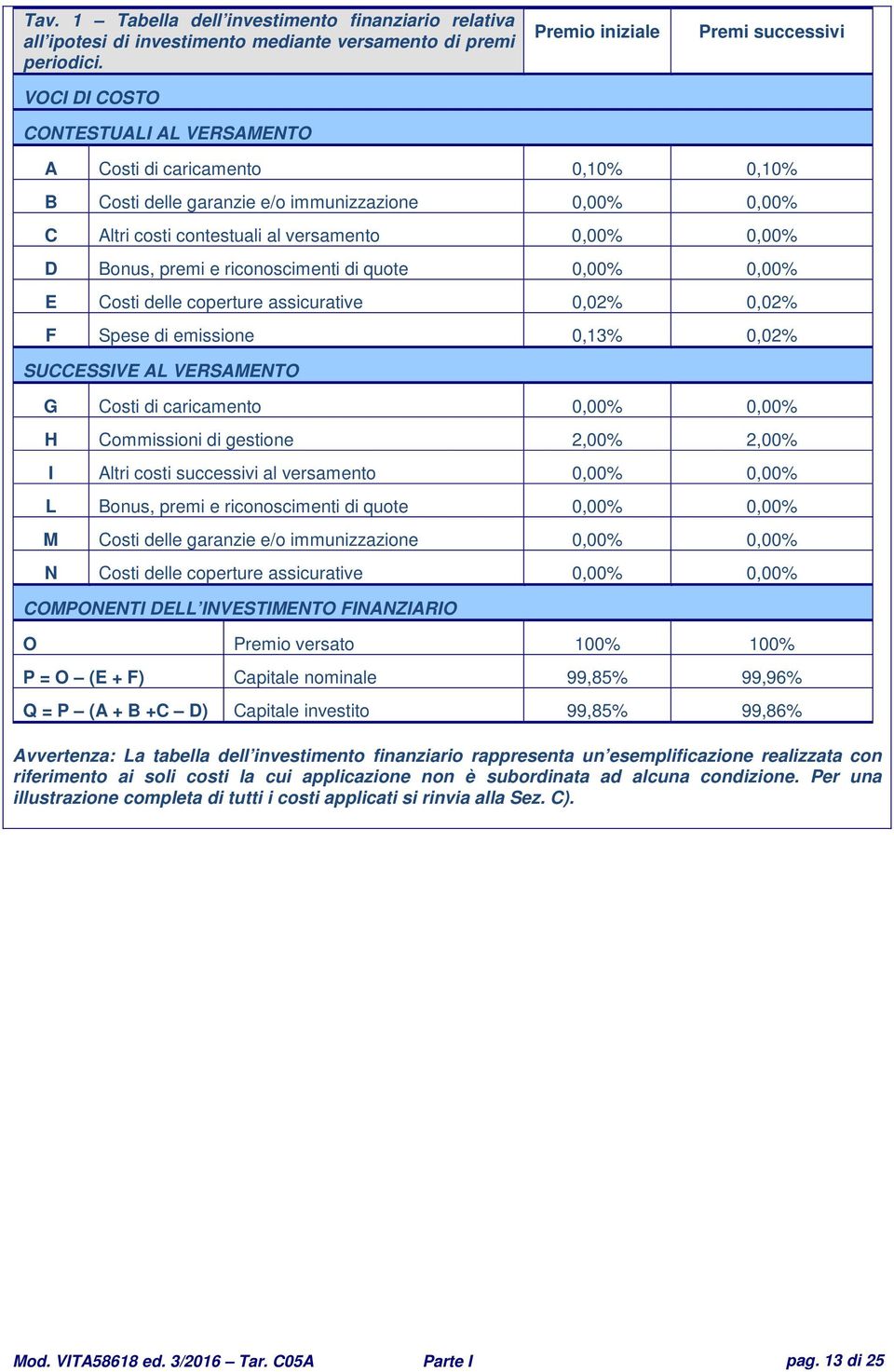 versamento 0,00% 0,00% D Bonus, premi e riconoscimenti di quote 0,00% 0,00% E Costi delle coperture assicurative 0,02% 0,02% F Spese di emissione 0,13% 0,02% SUCCESSIVE AL VERSAMENTO G Costi di