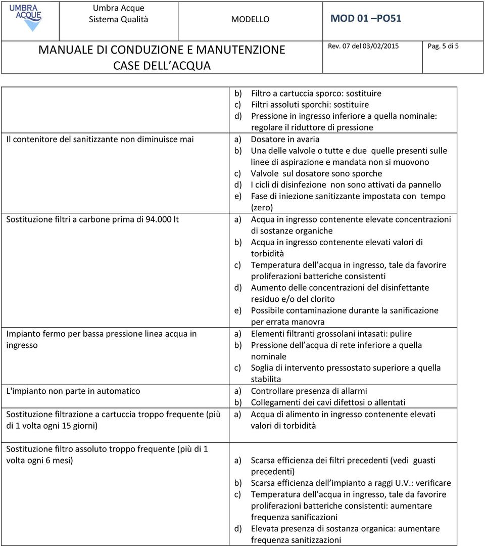 filtro assoluto troppo frequente (più di 1 volta ogni 6 mesi) b) Filtro a cartuccia sporco: sostituire c) Filtri assoluti sporchi: sostituire d) Pressione in ingresso inferiore a quella nominale: