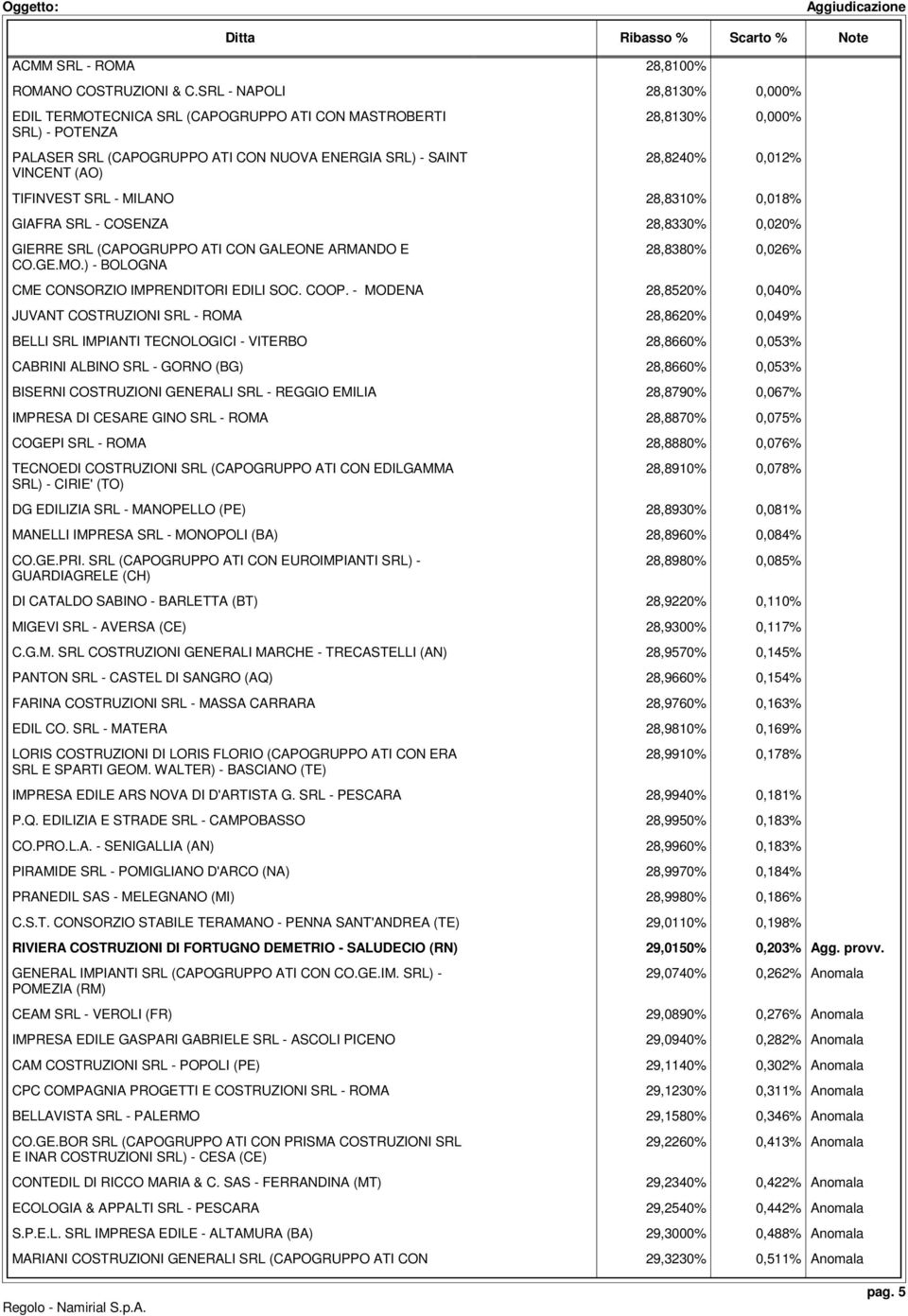 0,012% TIFINVEST SRL - MILANO 28,8310% 0,018% GIAFRA SRL - COSENZA 28,8330% 0,020% GIERRE SRL (CAPOGRUPPO ATI CON GALEONE ARMANDO E CO.GE.MO.