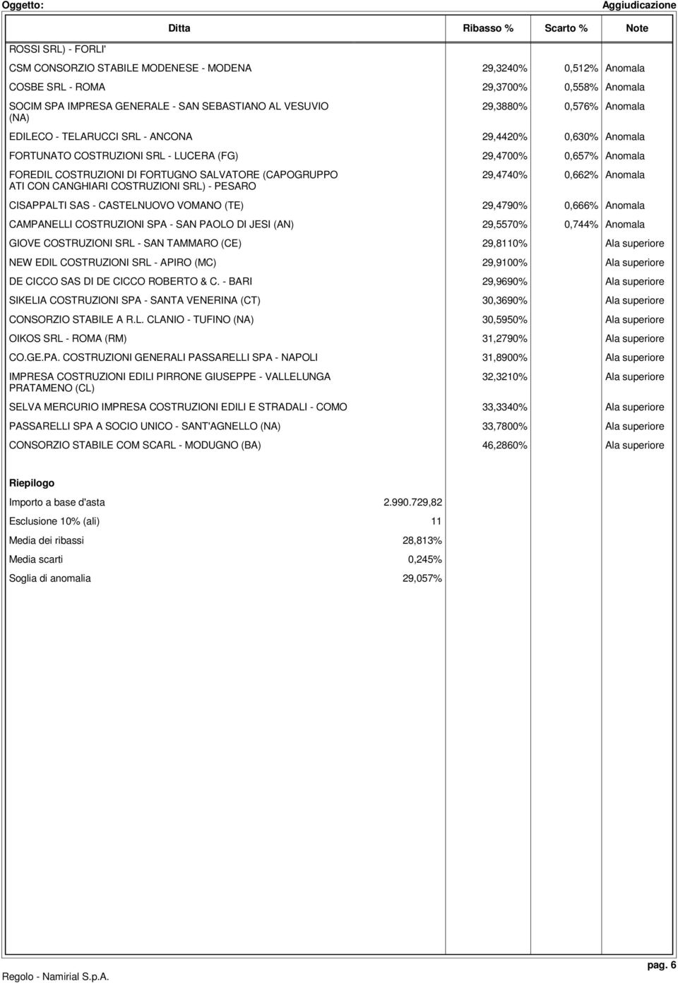 FORTUGNO SALVATORE (CAPOGRUPPO ATI CON CANGHIARI COSTRUZIONI SRL) - PESARO 29,4740% 0,662% Anomala CISAPPALTI SAS - CASTELNUOVO VOMANO (TE) 29,4790% 0,666% Anomala CAMPANELLI COSTRUZIONI SPA - SAN