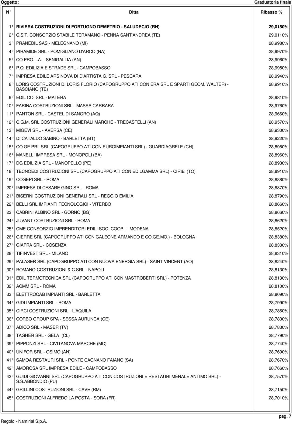 PRO.L.A. - SENIGALLIA (AN) 28,9960% 6 P.Q. EDILIZIA E STRADE SRL - CAMPOBASSO 28,9950% 7 IMPRESA EDILE ARS NOVA DI D'ARTISTA G.