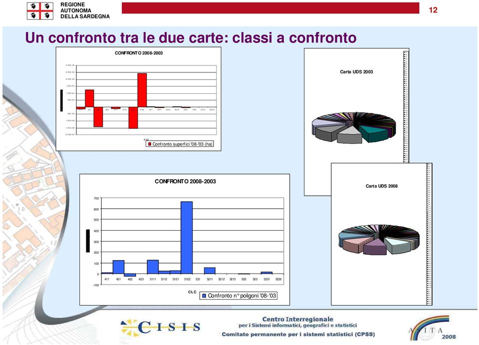 CONFRONTO 2008-2003 123 124 131 133 3.000,00 2.500,00 2.000,00 1.500,00 1.