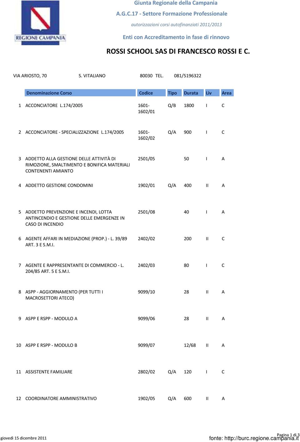 74/005 60 60/0 Q/A 900 I C 3 ADDETTO ALLA GESTIONE DELLE ATTIVITÀ DI RIMOZIONE, SMALTIMENTO E BONIFICA MATERIALI CONTENENTI AMIANTO 50/05 50 I A 4 ADDETTO GESTIONE CONDOMINI 90/0 Q/A 400 II A 5